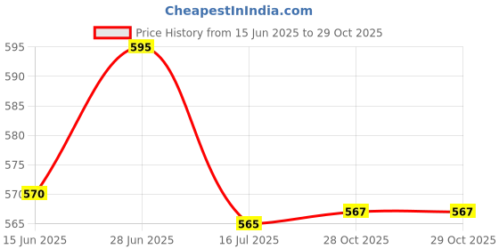 flipkart.com xydrozen Flashlight LED Hiking Lamp Black Metal, Plastic Hanging Lantern xydrozen Price History Graph from 15 Jun 2025 to 29 Oct 2025