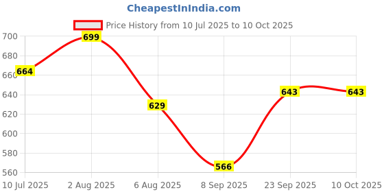 flipkart.com Xydrozen Gaming Room Pickup Light Bar Smart Sensor Light Price History Graph from 10 Jul 2025 to 9 Oct 2025