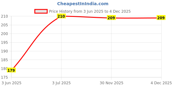 flipkart.com xydrozen High Flow Siphon Hand Pump Manual Car Fuel Transfer Pump-X22 Magnetic Aquarium Cleaner xydrozen Price History Graph from 3 Jun 2025 to 4 Dec 2025
