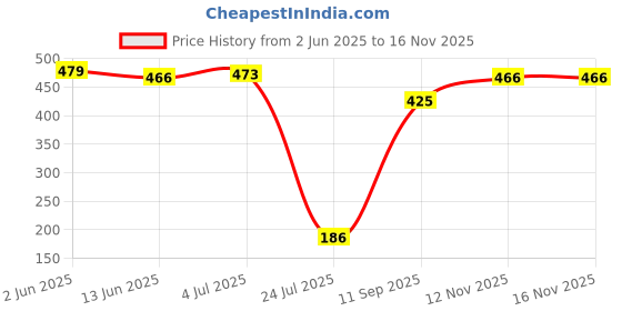 flipkart.com xydrozen High Sensitivity Electrical Tester Pen with Light Analog Voltage Tester xydrozen Price History Graph from 2 Jun 2025 to 15 Nov 2025