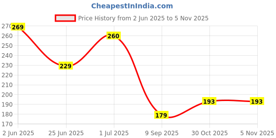 flipkart.com xydrozen Intelligent Voltage Tester Pen Analog Voltage Tester xydrozen Price History Graph from 2 Jun 2025 to 5 Nov 2025