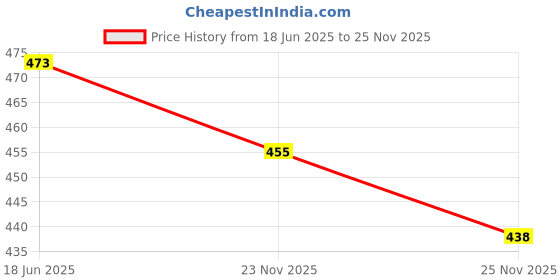 flipkart.com xydrozen LED Camping Lamp 600mAh Portable Camping Light 5 hrs Bulb Emergency Light xydrozen Price History Graph from 18 Jun 2025 to 25 Nov 2025