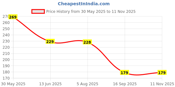 flipkart.com xydrozen LED Voltage Test Pen Reliable and Durable Analog Voltage Tester xydrozen Price History Graph from 30 May 2025 to 11 Nov 2025