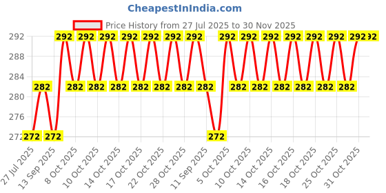 flipkart.com xydrozen Magnetic Compass Navigator High Accuracy Compass xydrozen Price History Graph from 27 Jul 2025 to 30 Nov 2025