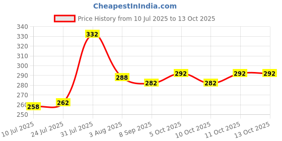flipkart.com xydrozen Magnetic Compass Navigator High Accuracy-Silver Compass xydrozen Price History Graph from 10 Jul 2025 to 12 Oct 2025