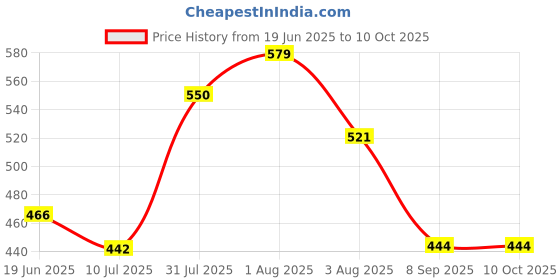 flipkart.com xydrozen Magnetic Field Navigation Professional Compass-3pc Compass xydrozen Price History Graph from 19 Jun 2025 to 9 Oct 2025