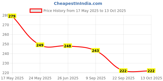 flipkart.com xydrozen Magnetic Field Navigation Professional Compass Compass xydrozen Price History Graph from 17 May 2025 to 13 Oct 2025