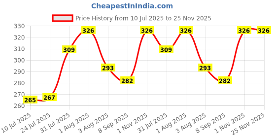 flipkart.com xydrozen Magnetic Field Navigation Professional Compass-Silver Compass xydrozen Price History Graph from 10 Jul 2025 to 25 Nov 2025