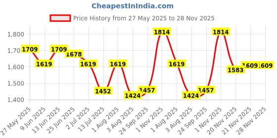 flipkart.com xydrozen Mini Fan Heater Energy Saving Quiet Electric Portable Standard Fan Room Heater xydrozen Price History Graph from 27 May 2025 to 27 Nov 2025