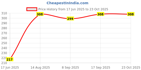 flipkart.com xydrozen Mini USB UV Sun Dryer Gel Nail Polish Art-X59 Nail Polish Dryer xydrozen Price History Graph from 17 Jun 2025 to 22 Oct 2025