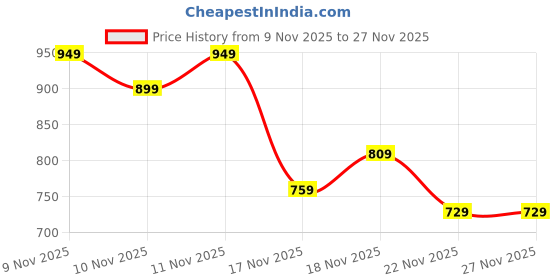flipkart.com xydrozen Pivoting Handle and LED Lights Rechargeable Screwdriver Set Combination Screwdriver Set xydrozen Price History Graph from 9 Nov 2025 to 26 Nov 2025