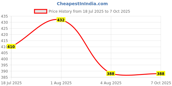 flipkart.com xydrozen PORTABLE Mini LED Flashlights Keychain 5 hrs Torch Emergency Light xydrozen Price History Graph from 18 Jul 2025 to 7 Oct 2025