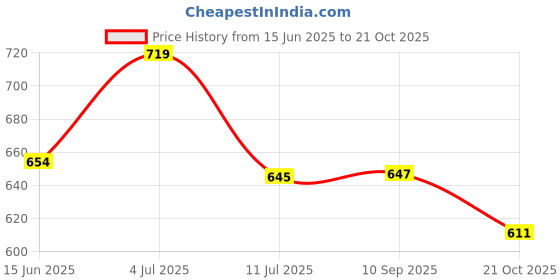 flipkart.com xydrozen Portable Outdoor Lamp Hanging Lamp Black Metal, Plastic Hanging Lantern xydrozen Price History Graph from 15 Jun 2025 to 21 Oct 2025