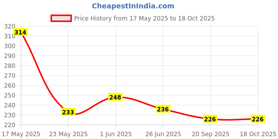 flipkart.com xydrozen Portable Pocket Compass Hiking Scouts Walking Camping Survival Aid Guides Map Compass xydrozen Price History Graph from 17 May 2025 to 17 Oct 2025