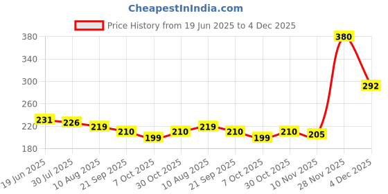 flipkart.com xydrozen Portable Pocket Compass Hiking Scouts Walking Camping Survival Aid Guides-Silver Compass xydrozen Price History Graph from 19 Jun 2025 to 4 Dec 2025