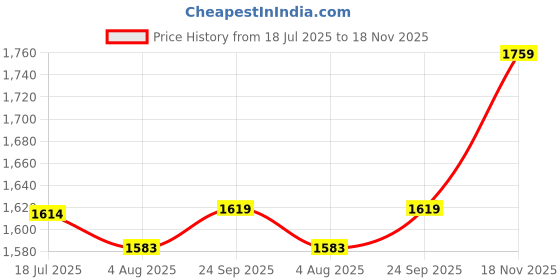 flipkart.com xydrozen Powerful Mini Fan Heater Space Heater Powerful Mini Fan Heater Space Heater Fan Room Heater xydrozen Price History Graph from 18 Jul 2025 to 18 Nov 2025