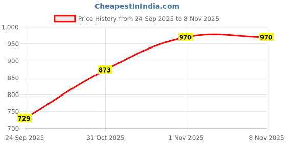 flipkart.com Xydrozen Professional 3-in-1 Salon Negative Ion hot air brush Professional 3-in-1 Salon Negative Ion hot air brush-X8 Hair Straightener Brush Price History Graph from 24 Sep 2025 to 8 Nov 2025