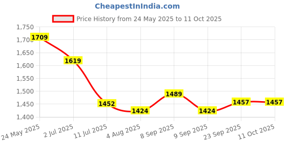 flipkart.com xydrozen Quiet Desktop Warmer,Mini Desktop Warmer Standard Fan Room Heater xydrozen Price History Graph from 24 May 2025 to 10 Oct 2025