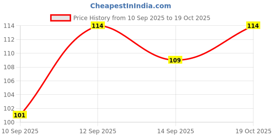 flipkart.com xydrozen ® XII-15 Bottle Attachable Spray 1.2 L Hand Held Sprayer xydrozen Price History Graph from 10 Sep 2025 to 19 Oct 2025