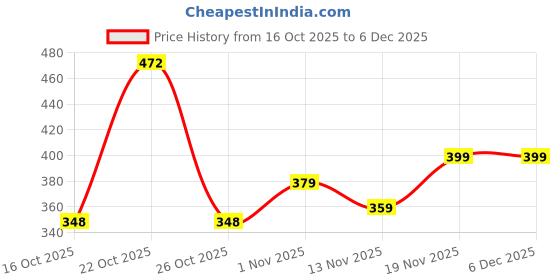 flipkart.com xydrozen Rechargeable Flashlight Multi-functional Flashlight 3 hrs Torch Emergency Light xydrozen Price History Graph from 16 Oct 2025 to 6 Dec 2025