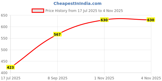 flipkart.com xydrozen Retro Style Lighting Camping Light Vintage Tabletop Lanterns Black Metal, Plastic Hanging Lantern xydrozen Price History Graph from 17 Jul 2025 to 1 Nov 2025