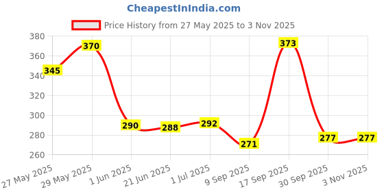 flipkart.com Xydrozen ®N-1818 Hair Straightener and Curler Iron Machine (Pink) - 17033SH Electric Hair Curler Price History Graph from 27 May 2025 to 2 Nov 2025