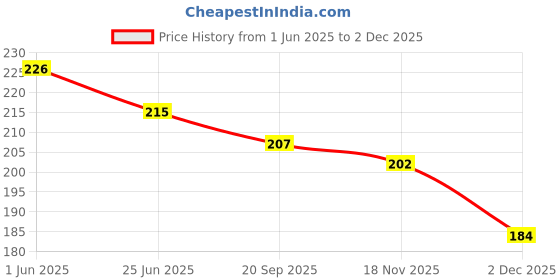 flipkart.com xydrozen Stainless Steel Directional Pocket Magnetic Compass Compass xydrozen Price History Graph from 1 Jun 2025 to 2 Dec 2025