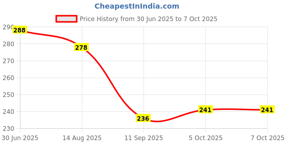 flipkart.com Xydrozen Stitched Edge Mouse Mat for Laptop, Computer & Desk Mousepad Price History Graph from 30 Jun 2025 to 5 Oct 2025