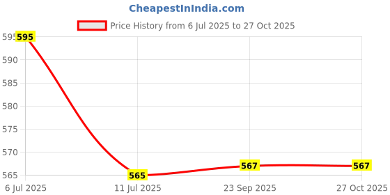 flipkart.com xydrozen Suitable for Camping Camping Light, Hanging Lamp Red Metal, Plastic Hanging Lantern xydrozen Price History Graph from 6 Jul 2025 to 27 Oct 2025