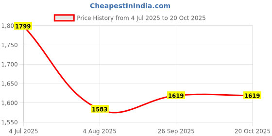 flipkart.com xydrozen Table Heater for Home with Variable Thermostat Fan Room Heater xydrozen Price History Graph from 4 Jul 2025 to 19 Oct 2025