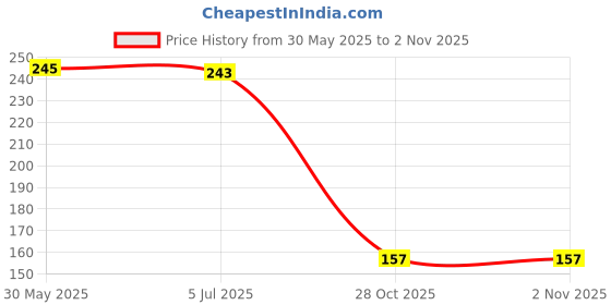 flipkart.com xydrozen TDS Tester for Drinking Water/Swinging Pool/Aquariums Digital TDS Meter xydrozen Price History Graph from 30 May 2025 to 1 Nov 2025