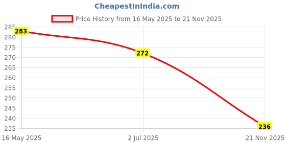 flipkart.com Xydrozen Thick, Comfy, Foldable Mat for Desktop, Keyboard (70cm x 30cm) Mousepad Price History Graph from 16 May 2025 to 21 Nov 2025