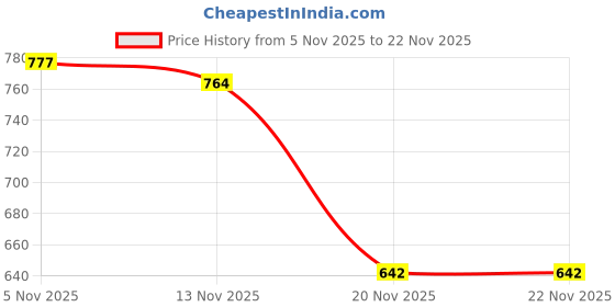 flipkart.com xydrozen TL-11 USB Rechargeable Lighter with Battery Indicator Pocket Lighter xydrozen Price History Graph from 5 Nov 2025 to 22 Nov 2025