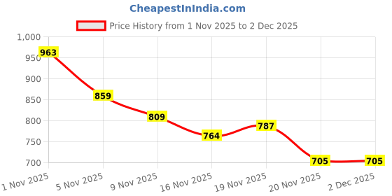 flipkart.com xydrozen TL-14 Electronic Lighter USB Rechargeable Plasma Lighter Pocket Lighter xydrozen Price History Graph from 1 Nov 2025 to 2 Dec 2025