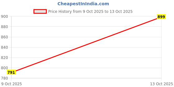 flipkart.com xydrozen Travel Iron Portable Powerful Variable Temperature Mini Electrical Steam Iron 700 W Dry Iron xydrozen Price History Graph from 9 Oct 2025 to 13 Oct 2025