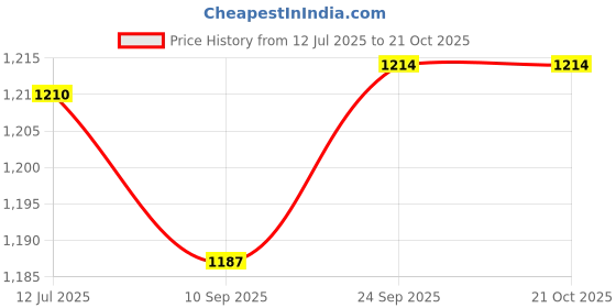 flipkart.com xydrozen Turbo Heat Handy Heater For Home Office Turbo Heat Handy Heater For Home Office Fan Room Heater xydrozen Price History Graph from 12 Jul 2025 to 21 Oct 2025