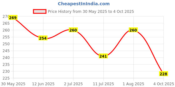 flipkart.com xydrozen Voltage Tester Detector Analog Voltage Tester xydrozen Price History Graph from 30 May 2025 to 4 Oct 2025
