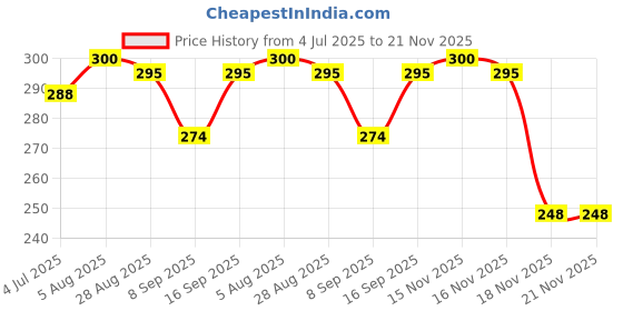 flipkart.com Xydrozen World Map Computer Keyboard Mouse Mat Mousepad Price History Graph from 4 Jul 2025 to 21 Nov 2025