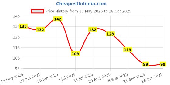flipkart.com xyjiqs 6 Hooks Hanger Over The Door Hook Hanger(Black) Hook Rail 6 xyjiqs Price History Graph from 15 May 2025 to 18 Oct 2025
