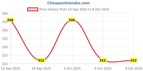 flipkart.com xyjiqs 723 Anti-Slip Calculator with Big Buttons |Big Display with gradient button Basic Calculator xyjiqs Price History Graph from 14 Sep 2025 to 7 Oct 2025
