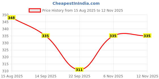 flipkart.com xyjiqs 724 Transparent Handheld Calculator with Pastel Mechanical Buttons | Battery Powered Basic Calculator xyjiqs Price History Graph from 15 Aug 2025 to 11 Nov 2025