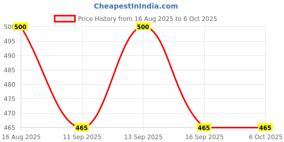flipkart.com xyjiqs 730 Cute Calculator with Large Display Stylish Pink Desktop Calculator for Students Basic Calculator xyjiqs Price History Graph from 16 Aug 2025 to 6 Oct 2025