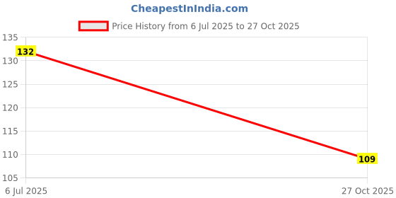 flipkart.com xyjiqs Washing Machine Material Plastic, Rubber xyjiqs Price History Graph from 6 Jul 2025 to 27 Oct 2025