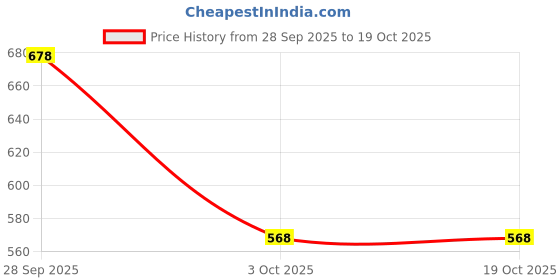 flipkart.com xykos 25 W PD 3 A Wall Charger for Mobile with Detachable Cable Price History Graph from 28 Sep 2025 to 17 Oct 2025