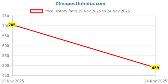 flipkart.com xykos 45 W PD 5 A Wall Charger for Mobile Price History Graph from 19 Nov 2025 to 24 Nov 2025