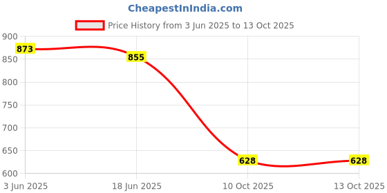 flipkart.com xykos 45 W PD 5 A Wall Charger for Mobile with Detachable Cable Price History Graph from 3 Jun 2025 to 12 Oct 2025