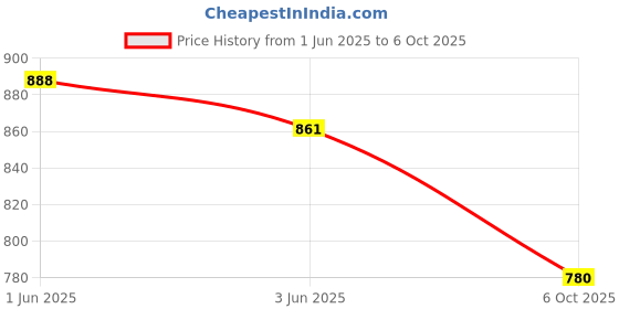 flipkart.com xykos 45 W PD 5 A Wall Charger for Mobile with Detachable Cable Price History Graph from 1 Jun 2025 to 6 Oct 2025