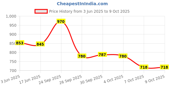 flipkart.com xykos 45 W PD 5 A Wall Charger for Mobile with Detachable Cable Price History Graph from 3 Jun 2025 to 8 Oct 2025