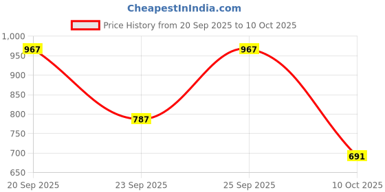 flipkart.com xykos 45 W PD 5 A Wall Charger for Mobile with Detachable Cable Price History Graph from 20 Sep 2025 to 10 Oct 2025
