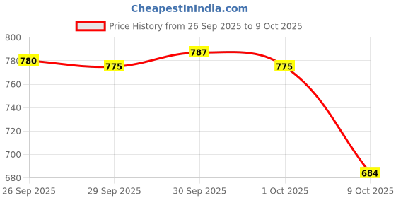 flipkart.com xykos 45 W PD 5 A Wall Charger for Mobile with Detachable Cable Price History Graph from 26 Sep 2025 to 9 Oct 2025